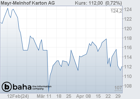 Chart für Mayr-Melnhof Karton AG